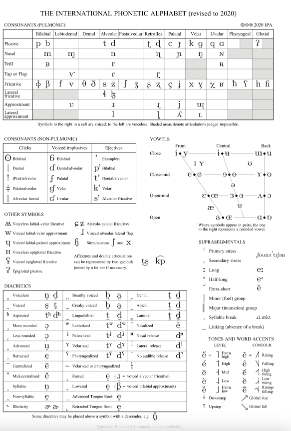 IPA Chart